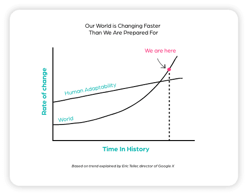 Our World Is Changing Faster Rate Of Change