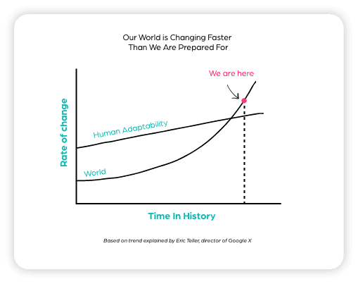 Rate Of Change